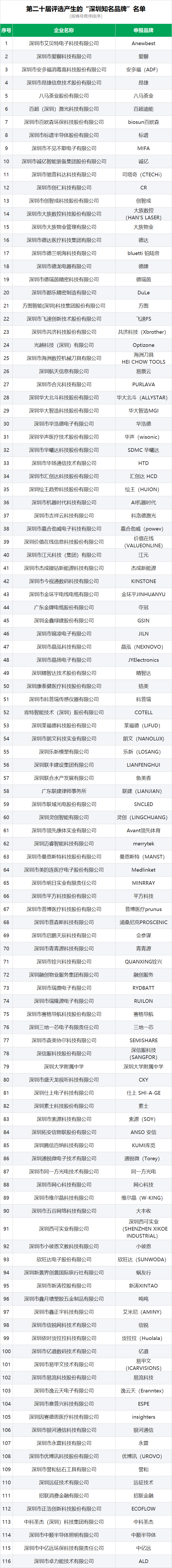 1703470052184850.png 第二十届“深圳知名品牌名单.png